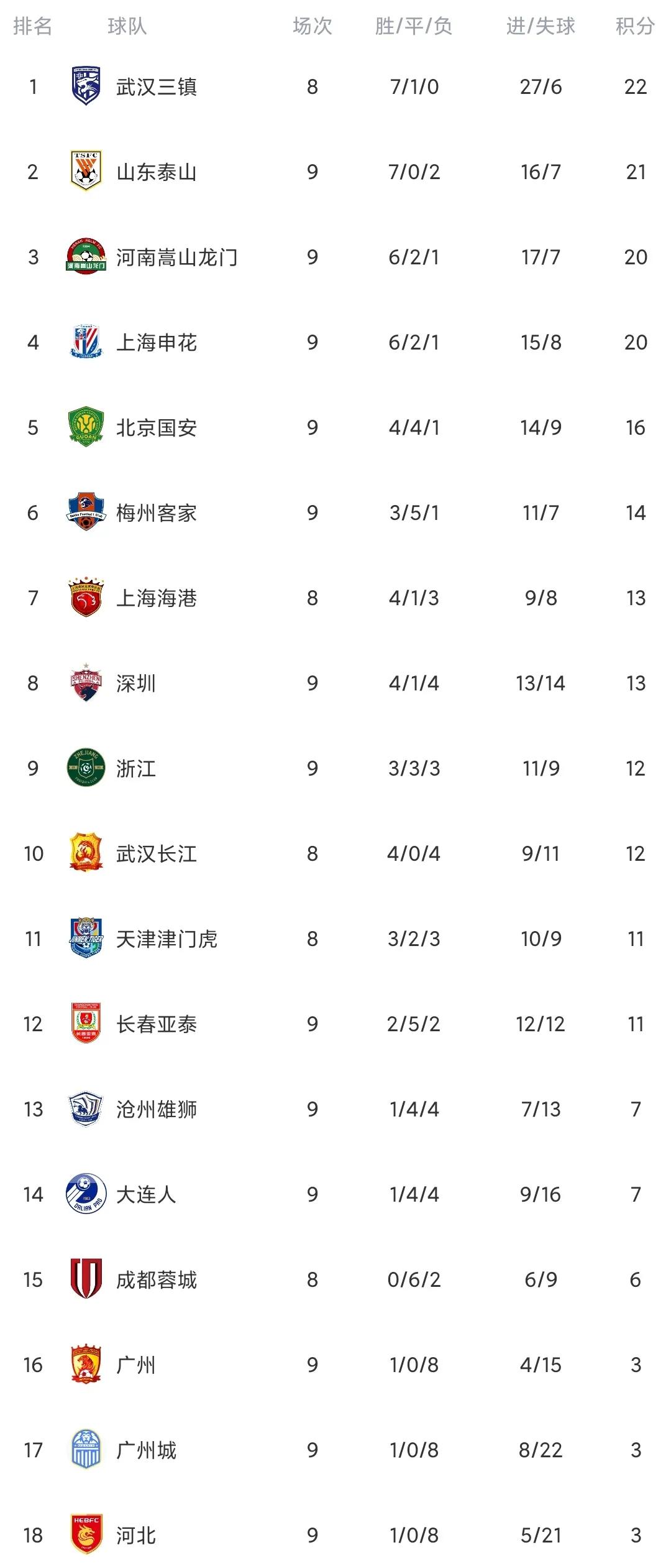 中超强队赛程密集，国安仍保持不败